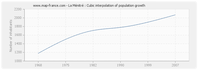La Ménitré : Cubic interpolation of population growth